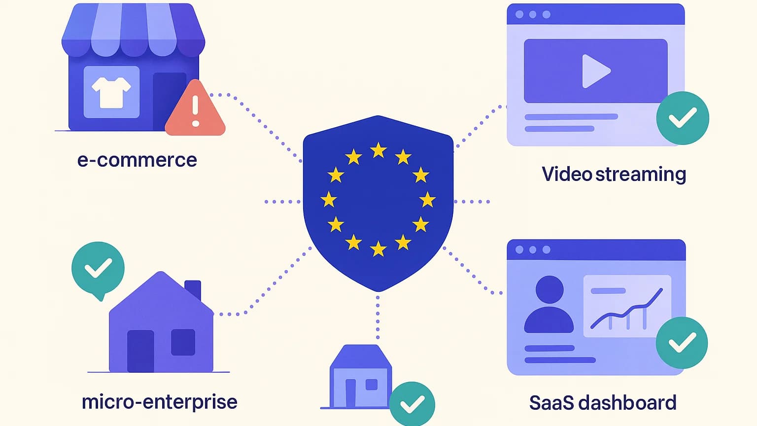 Schéma illustrant la portée de l'European Accessibility Act sur différents types d'entreprises numériques